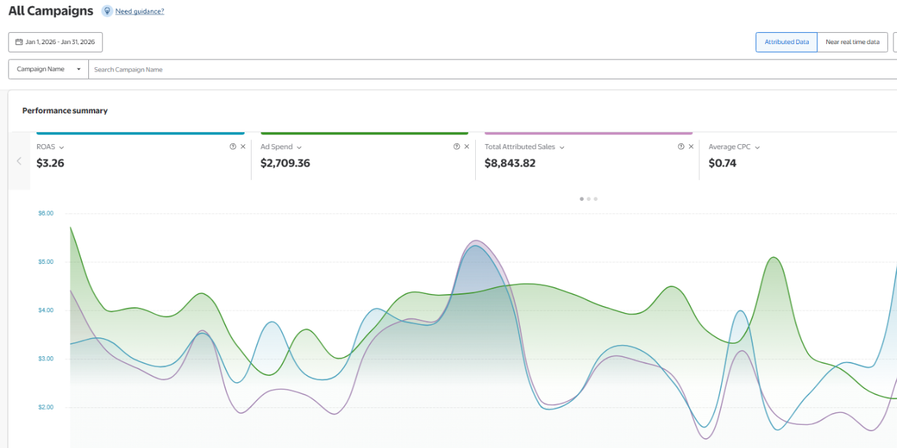 Walmart PPC campaign performance — $8,843 attributed sales at 3.26x ROAS